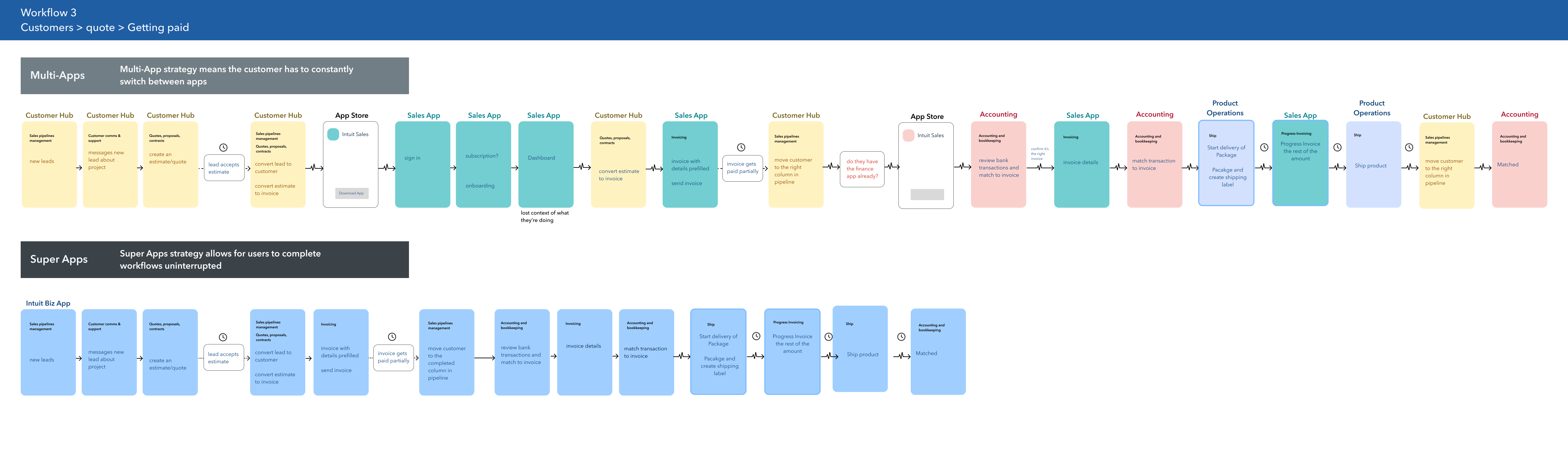 Workflow diagrams comparing Many Apps vs. Three Super Apps for the same task